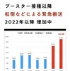 転倒などによる緊急搬送が2022年以来増加中（コロナワクチンのせいだと思われます）