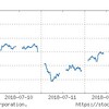 2018年7月2週の市場動向は？