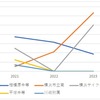 2023･2022･2021年 神奈川県公立中高一貫校 東大合格実績 合格率推移 横浜市立南が躍進
