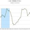 2015/12　米・M2　前月比 +0.3%　▼