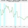 2022/4Q　日本の家計　債務返済率　5.01%　▼