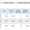 40年分の株主優待相当額を利益確定しました。