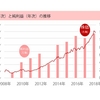 ひふみ投信が投資銘柄に入れた『VISA』。右肩上がりの株価には純利益相当の“秘密”があった