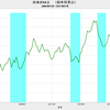 2017/1　日本のＭ２　+0.33% 前月比　▼