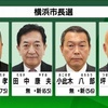 【解説 データで詳しく】横浜市長選挙 “政権への影響不可避” @ NHK政治マガジン