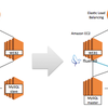 EC2にfluentdとmongodbを別々にいれて動かしてみた。