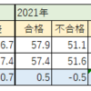 駿台中学生テストの早慶附属高校の偏差値比較（男子）