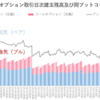 日経225オプション日次建玉残高及び同プットコールレシオの推移（2022年3月）