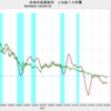 2019/11　日本の長期金利　-0.075%　△