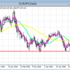 2018年5月29日の相場分析　ユロ円、ユロドル