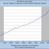 2010/4　米・マネーサプライ(M2)　前年同期比　+1.6%