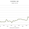 2013/9　商品価格指数（実質）　714.56 ▼