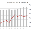 キユーピー　～とりあえず稼働率上げれば勝てる気がする