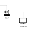 外出先Wi-FiでChromecastでTV画面にキャストできない