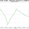 2017/12　住友林業　受注速報　前年同月比　-2%　▼