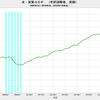 2018/2Q　米・ＧＤＰ　年率前期比 +4.0% (速報値)　△