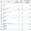 さらに楽天証券とネオモバに10銘柄分の配当が入金、TOKAIHDの優待が到着。