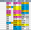 【エルムS　2025】出走予定馬･競馬偏差値過去成績