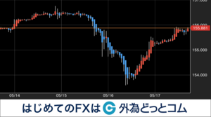 ドル円相場5/13週振り返り 米CPI受け下落も持ち直し