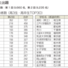 河合塾の東大入試オープンの受験者数と東大合格者数の関係