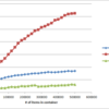  コンテナ内の検索の速度について