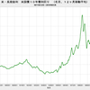 2019/3　米・長期金利　2.57％　▼