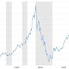 パンデミック後のダウ平均と金価格