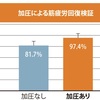 疲労回復には加圧！