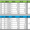 ピタゴラス勝率ならぬPythagenpat勝率による各チームの順位考察