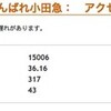 15,000ページビュー突破