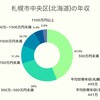 各県(都)庁所在地毎の年収、支出、人口、産業構成、土地価格