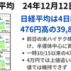 米ナスダック最高値の流れで一時4万円台到達　海外通信社から連日の日銀12月利上げ見送報道　2024年12月12日