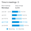 Google Calendar の speedy meeting でミーティング間の休憩を確保しよう