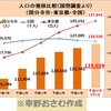 【人口ビジョン（推計）は実人口と大きくかい離しており、見直しは急務！誤算続きで、政策全体が問われている①】現行「人口ビジョン」と実人口数のかい離は現時点で3000人以上。今後の動向も踏まえると更にかい離が拡大懸念！