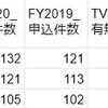 TVCMが昨対比を何％押し上げたか？をGoogle Spread Sheet やEXCELで（敢えて乱暴に）分析する