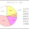 今月の収支報告（令和４年１月）