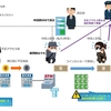 ネットバンキング不正アクセス事件を考えてみた