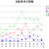 年間走行距離