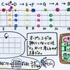 「主要オープンコードC」からコードつくる