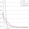  LDA の評価結果＋Collapsed Variational Bayesian の初期化における工夫