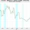 2022/1Q　日本の家計　債務返済率　5.33%　△