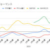 2022年〜2023年3月　バリュー投資成績：週次報告