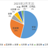 【家計簿公開】2023年2月