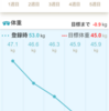 【ダイエット】何とかマイナス着地！一瞬目標達成