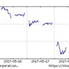 2017年5月3週の市場状況は？ロシアゲート問題に注目が必要そう