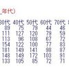 東京都の新型コロナ陽性者数のデータ分析３ - R言語のchisq.test関数で曜日と年代のクロス表分析をする。