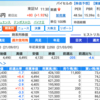 バイセル、信用倍率下がる　9/8