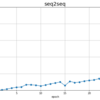 7.3.3-4：Seq2seqクラス【ゼロつく2のノート(実装)】