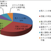 「SNSに書き込まれている『誹謗中傷』を見た事がある」人は70％