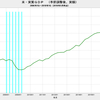2018/1Q　米・ＧＤＰ　年率前期比 +2.2% (改定値)　▼